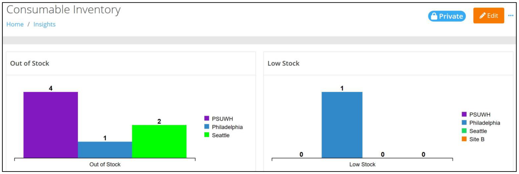Consumable Inventory widget showing Out of Stock and Low Stock charts